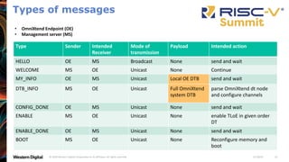 11/18/20
© 2020 Western Digital Corporation or its affiliates. All rights reserved. 26
Types of messages
Type Sender Intended
Receiver
Mode of
transmission
Payload Intended action
HELLO OE MS Broadcast None send and wait
WELCOME MS OE Unicast None Continue
MY_INFO OE MS Unicast Local OE DTB send and wait
DTB_INFO MS OE Unicast Full OmniXtend
system DTB
parse OmniXtend dt node
and configure channels
CONFIG_DONE OE MS Unicast None send and wait
ENABLE MS OE Unicast None enable TLoE in given order
DT
ENABLE_DONE OE MS Unicast None send and wait
BOOT MS OE Unicast None Reconfigure memory and
boot
• OmniXtend Endpoint (OE)
• Management server (MS)
 