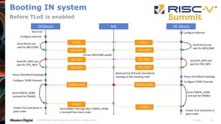 11/18/20
© 2020 Western Digital Corporation or its affiliates. All rights reserved. 29
Booting IN system
Before TLoE is enabled
OE(Boot) MS OE (Boot)
Boot hart
Configure ethernet
Send HELLO and
wait for WELCOME
HELLO
Unicast WELCOME packet
WELCOME
MY_INFO
DTB_INFO
Send MY_INFO and
wait for DTB_INFO
Multicast full DTB with OmniXtend
topology to Non-booting node
Parses OmniXtend topology
ENABLE
Send CONFIG_DONE
and wait for ENABLE
Configure TX/RX Channels
CONFIG_DONE
Enable TLoE end points in
given order
Send ENABLE message after CONFIG_DONE
is received from every node
Configure ethernet
Send HELLO and
wait for WELCOME
HELLO
WELCOME
MY_INFO
DTB_INFO
Send MY_INFO and
wait for DTB_INFO
CONFIG_DONE
Parses OmniXtend topology
Configure TX/RX Channels
ENABLE
Enable TLoE end points in
given order
Send CONFIG_DONE
and wait for ENABLE
 