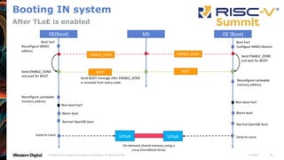 11/18/20
© 2020 Western Digital Corporation or its affiliates. All rights reserved. 30
Booting IN system
After TLoE is enabled
OE(Boot) MS OE (Boot)
Boot hart
Send ENABLE_DONE
and wait for BOOT
ENABLE_DONE
BOOT
Reconfigure MMIO
address
Send BOOT message after ENABLE_DONE
is received from every node
Send ENABLE_DONE
and wait for BOOT
ENABLE_DONE
BOOT
Boot hart
Reconfigure cacheable
memory address
Non-boot hart
Configure MMIO devices
Non-boot hart
Warm boot
Linux Jump to Linux
Normal OpenSBI boot
Warm boot
Normal OpenSBI boot
Linux
Jump to Linux
On-demand shared memory using a
Linux OmniXtend driver
Reconfigure cacheable
memory address
 