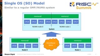 11/18/20
© 2020 Western Digital Corporation or its affiliates. All rights reserved. 8
Node 0
Single OS (SO) Model
Similar to a regular SMP/NUMA system
CPU0 CPU1
memory0
CPU2 CPU3
Node 1
CPU0 CPU1
memory1
CPU2 CPU3
System
CPU0 CPU1
memory0
CPU2 CPU3 CPU4 CPU5
memory1
CPU6 CPU7
NUMA node 0 NUMA node 1
OmniXtend
fabric
 