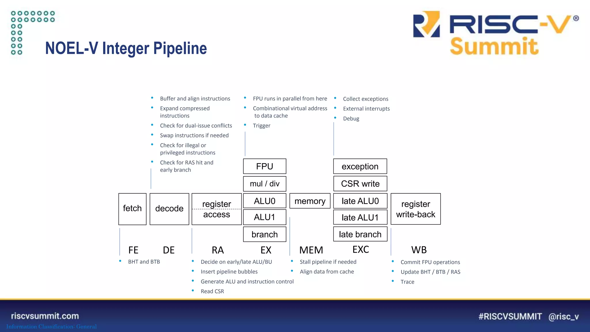 Information Classification: General
NOEL-V Integer Pipeline
• Buffer and align instructions
• Expand compressed
instructions
• Check for dual-issue conflicts
• Swap instructions if needed
• Check for illegal or
privileged instructions
• Check for RAS hit and
early branch
• Decide on early/late ALU/BU
• Insert pipeline bubbles
• Generate ALU and instruction control
• Read CSR
• FPU runs in parallel from here
• Combinational virtual address
to data cache
• Trigger
• Stall pipeline if needed
• Align data from cache
fetch decode
register
access
ALU0
ALU1
branch
late ALU0
late ALU1
late branch
memory
mul / div
FPU
register
write-back
CSR write
exception
• Collect exceptions
• External interrupts
• Debug
• BHT and BTB • Commit FPU operations
• Update BHT / BTB / RAS
• Trace
FE DE RA EX MEM EXC WB
 