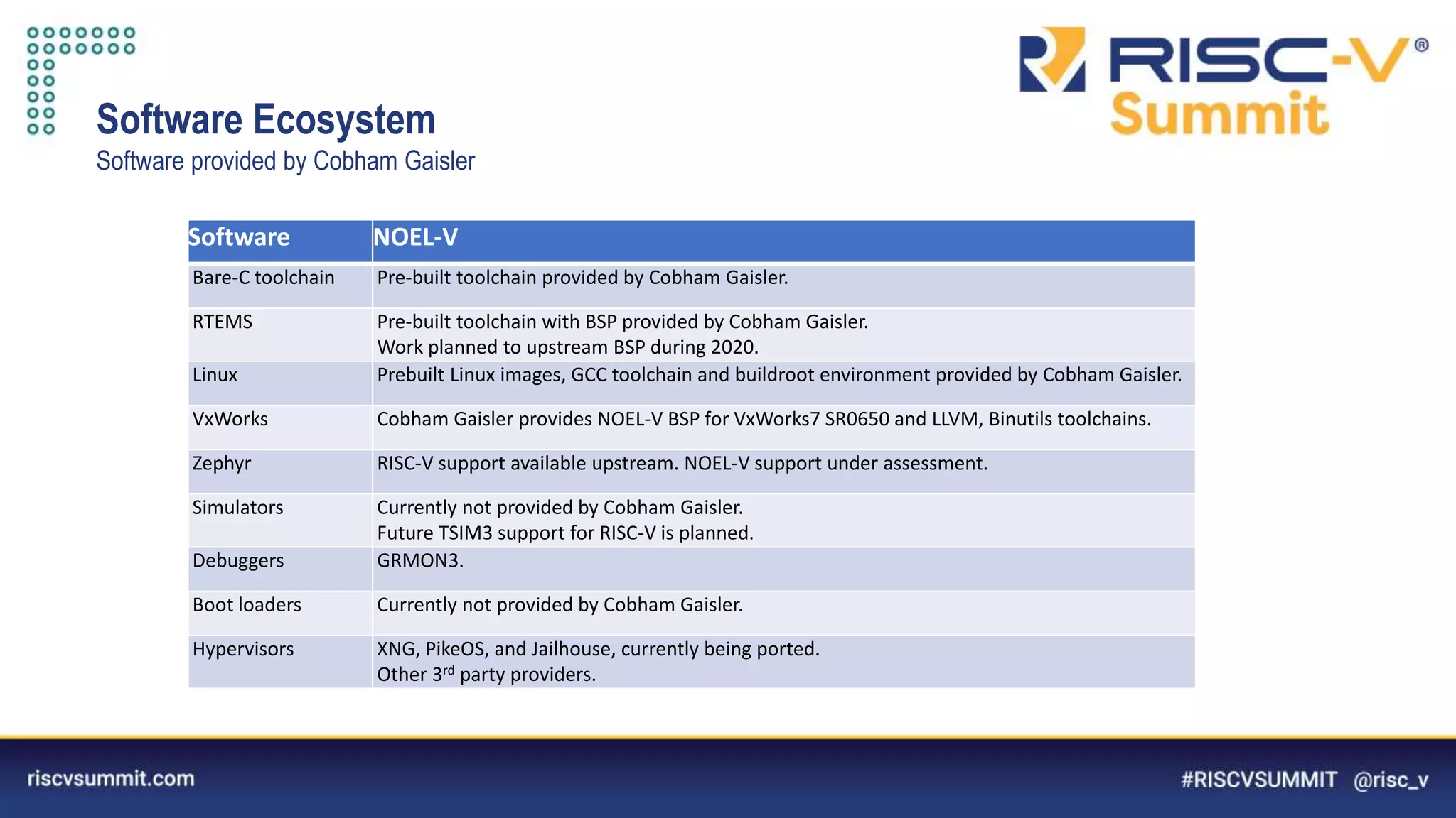 Information Classification: General
Software Ecosystem
Software provided by Cobham Gaisler
Software NOEL-V
Bare-C toolchain Pre-built toolchain provided by Cobham Gaisler.
RTEMS Pre-built toolchain with BSP provided by Cobham Gaisler.
Work planned to upstream BSP during 2020.
Linux Prebuilt Linux images, GCC toolchain and buildroot environment provided by Cobham Gaisler.
VxWorks Cobham Gaisler provides NOEL-V BSP for VxWorks7 SR0650 and LLVM, Binutils toolchains.
Zephyr RISC-V support available upstream. NOEL-V support under assessment.
Simulators Currently not provided by Cobham Gaisler.
Future TSIM3 support for RISC-V is planned.
Debuggers GRMON3.
Boot loaders Currently not provided by Cobham Gaisler.
Hypervisors XNG, PikeOS, and Jailhouse, currently being ported.
Other 3rd party providers.
 