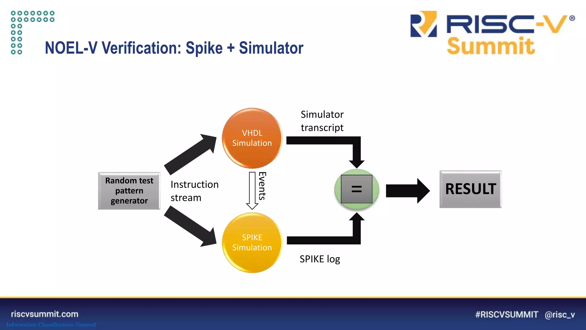 Information Classification: General
NOEL-V Verification: Spike + Simulator
Random test
pattern
generator
VHDL
Simulation
SPIKE
Simulation
Simulator
transcript
=
SPIKE log
RESULT
Events
Instruction
stream
 