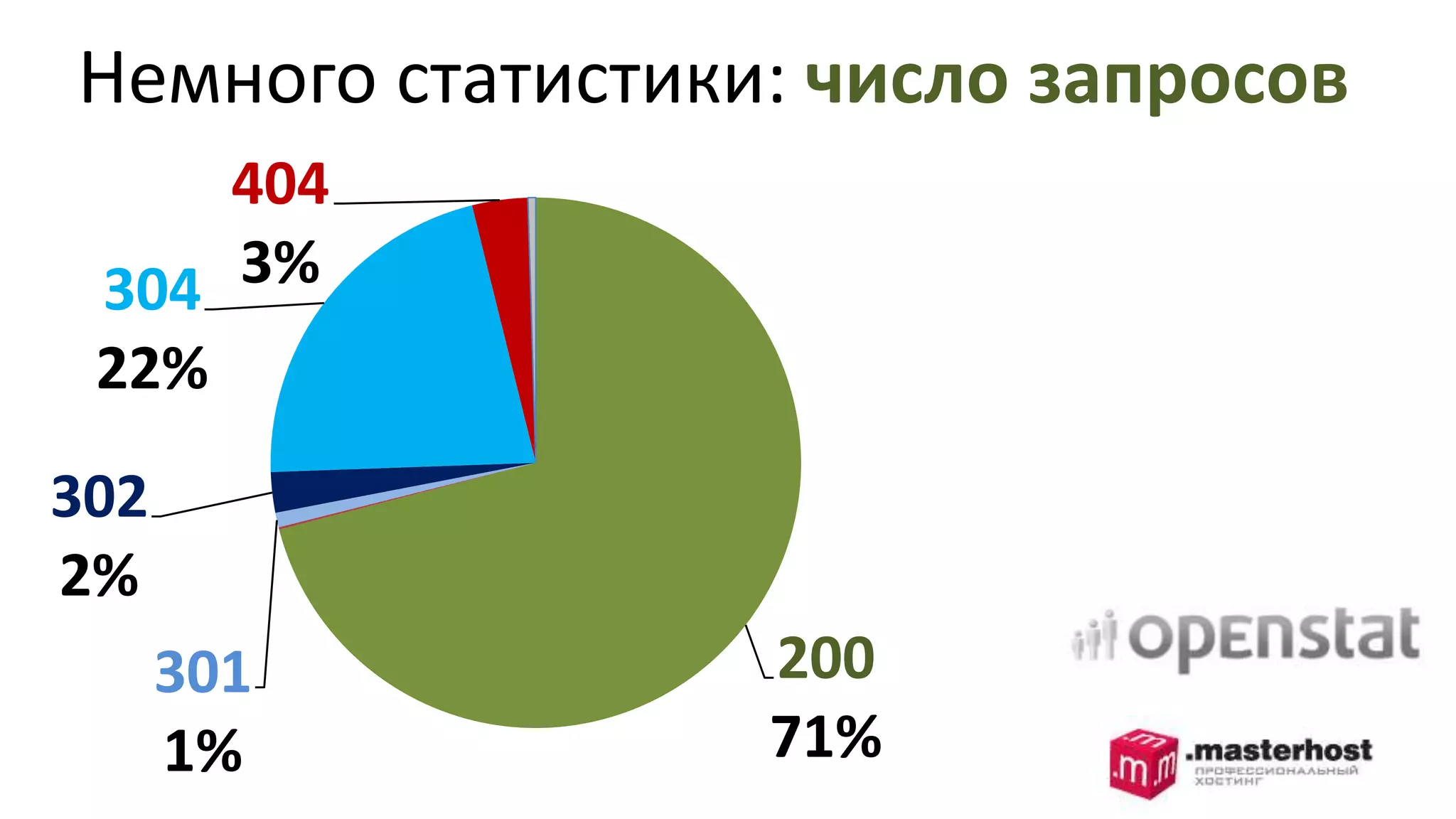 Немного статистики:число запросов