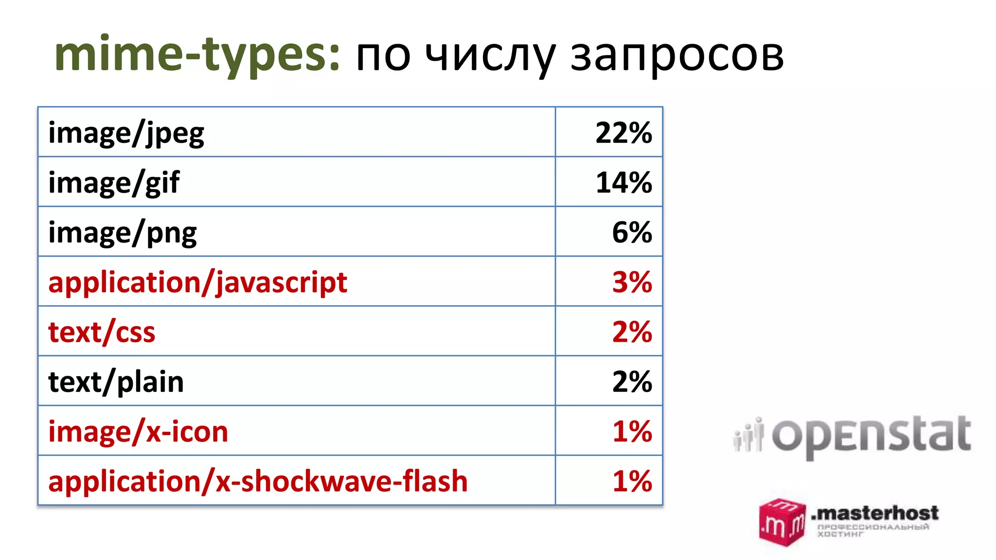 mime-types:по числу запросов
