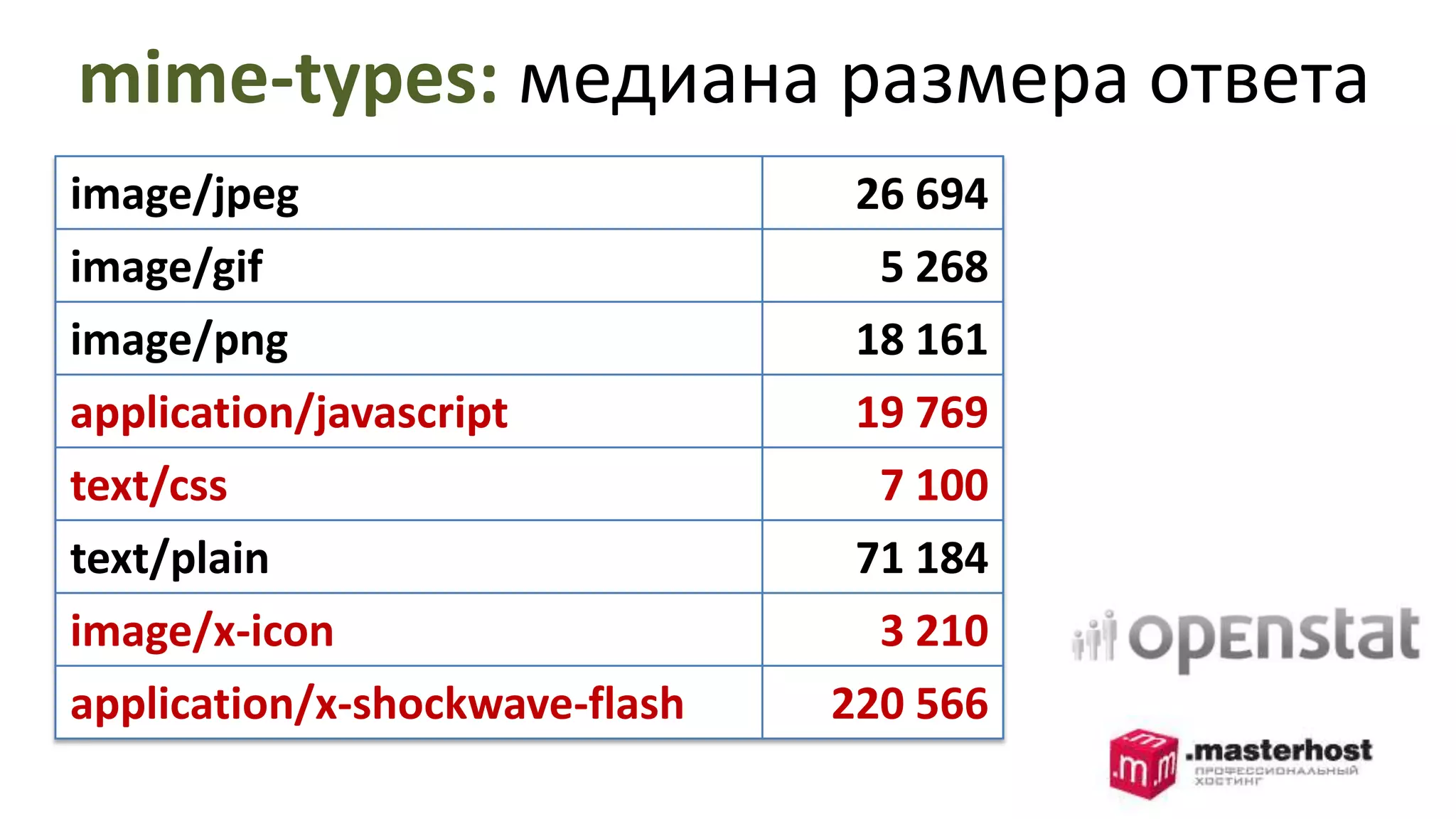 mime-types:медиана размера ответа