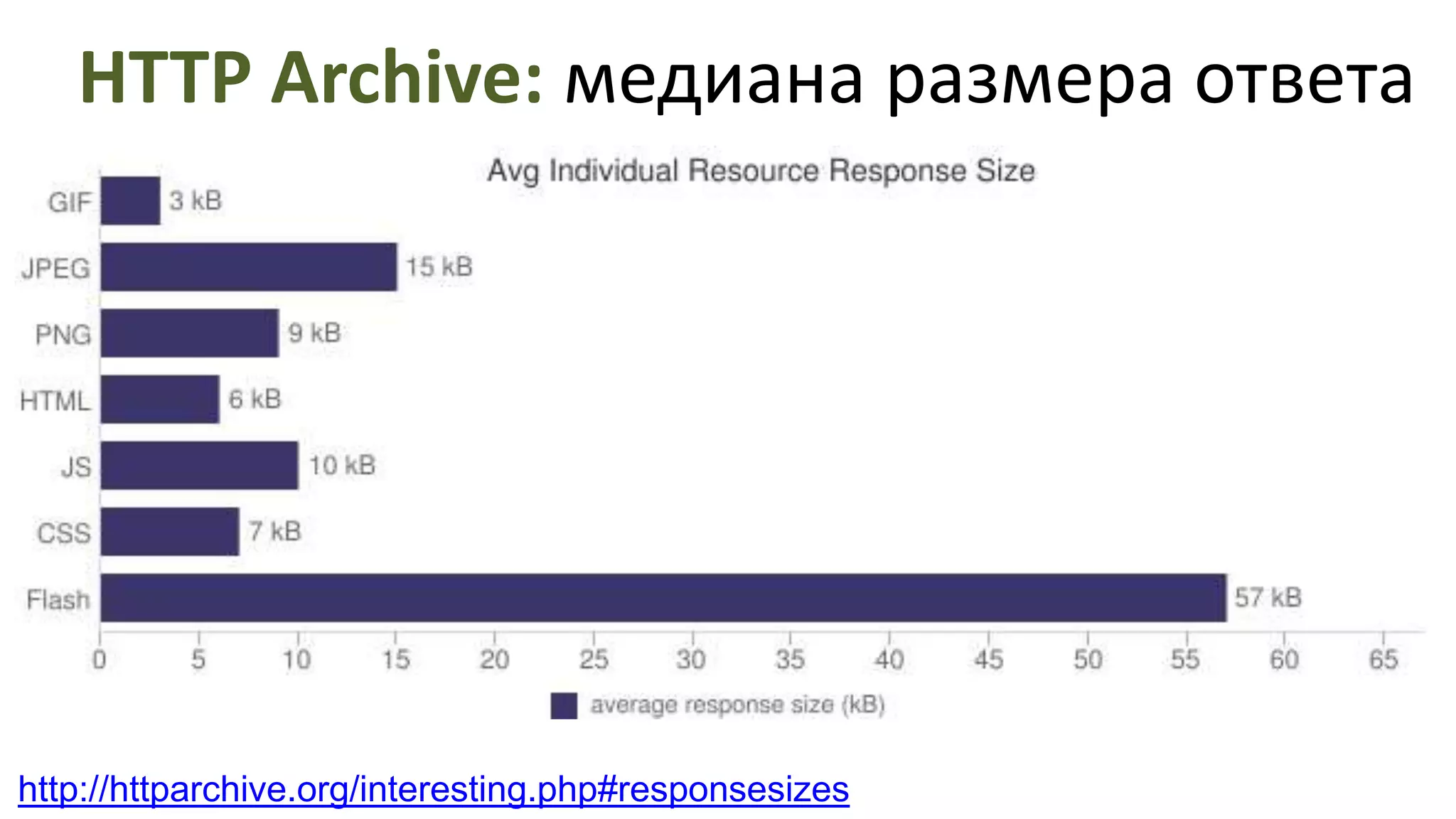 HTTP Archive:медиана размера ответаhttp://httparchive.org/interesting.php#responsesizes