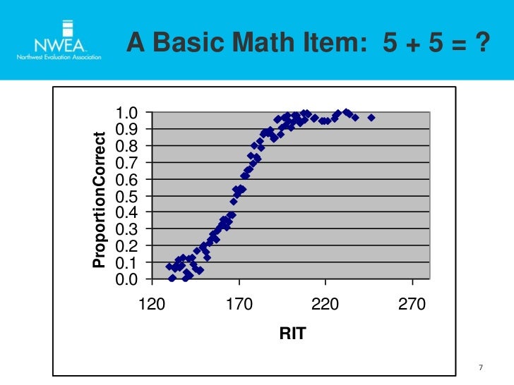 RIT 101: Understanding Scores From MAP
