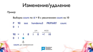 Изменение/удаление
Пример:
Выборка count по id = 8 с увеличением count на 10
P
0

90
1

test

hsmdemo3
LIM

90 =
0 1

1
6

8

1

count до изменения

PRIMARY
MOD

0

+?

10

count

 