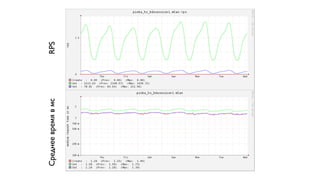 Среднее время в мс

RPS

 