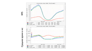 Среднее время в мс

RPS

 