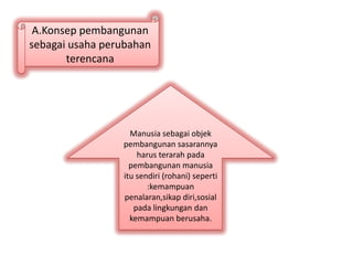 Manusia sebagai objek
pembangunan sasarannya
harus terarah pada
pembangunan manusia
itu sendiri (rohani) seperti
:kemampuan
penalaran,sikap diri,sosial
pada lingkungan dan
kemampuan berusaha.
A.Konsep pembangunan
sebagai usaha perubahan
terencana
 