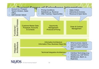 10
Integration
Architecture
Typical Scope of Salesforce Integration
Functional/
BusinessProcess
Opportunity
Management:
Products & Pricing
Order & Contract
Management
Customer Master Data:
Prospects, Accounts
& Contacts
Technical Integration Architecture
Information Architecture:
Information Flow, Business Object Model
• Account vs. Prospect
• Tenant, Division, Sales
Office
• SAP Domain Values
• Pricing Conditions
• Statistical e.g. Revenue
• Offer Tracking / Opportunities
• Sales Orders
• Deliveries & Invoices,
• Revenue & Open Items
• What business objects
between what systems?
• Who is master? Unique
IDs?
• Interface Technology (e.g.
WebService, SAP IDOC)
• Middleware, Batch vs.
Real-time
 