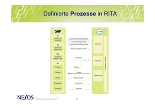 11
Definierte Prozesse in RITA
 