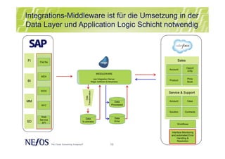 16
hh
Account
Integrations-Middleware ist für die Umsetzung in der
Data Layer und Application Logic Schicht notwendig
SalesSales
Workflows
Web
API
Web
Service
API
IDOC
RFC
Flat file
FI
MM
SD
BI
MDX
Opport
unity
Product
Price
Book
Service & SupportService & Support
Account Case
Solution Contracts
Data
to process
Data
Processed
Data
Error
Data
Transformation
MIDDLEWARE
(xpi Integration Server,
Magic Software Enterprises)
Interface Monitoring
and automated Error
Handling &
Resolution
 