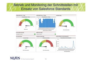 18
Betrieb und Monitoring der Schnittstellen mit
Einsatz von Salesforce Standards
 