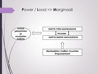 Power / Load => Marginaali
Työssä
jaksaminen
ja
muutosten
hallinta
KARTTA TYÖN VAATIMUKSISTA
KARTTA OMISTA VAHVUUKSISTA
PELIVARA
Mentaalisten mallien muuntelu
Empowerment
 