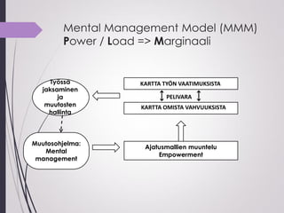 Mental Management Model (MMM)
Power / Load => Marginaali
Työssä
jaksaminen
ja
muutosten
hallinta
KARTTA TYÖN VAATIMUKSISTA
KARTTA OMISTA VAHVUUKSISTA
PELIVARA
Ajatusmallien muuntelu
Empowerment
Muutosohjelma:
Mental
management
 