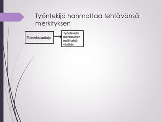 Työntekijä hahmottaa tehtävänsä
merkityksen
Toimeksiantaja
Työntekijän
mentaalinen
malli tehtä-
västään
 