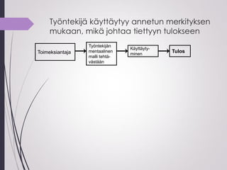 Työntekijä käyttäytyy annetun merkityksen
mukaan, mikä johtaa tiettyyn tulokseen
Toimeksiantaja
Työntekijän
mentaalinen
malli tehtä-
västään
Käyttäyty-
minen
Tulos
 