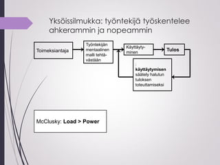 Yksöissilmukka: työntekijä työskentelee
ahkerammin ja nopeammin
Toimeksiantaja
Työntekijän
mentaalinen
malli tehtä-
västään
Käyttäyty-
minen
Tulos
:
käyttäytymisen
säätely halutun
tuloksen
toteuttamiseksi
McClusky: Load > Power
 