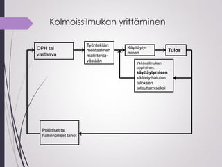 Kolmoissilmukan yrittäminen
OPH tai
vastaava
Työntekijän
mentaalinen
malli tehtä-
västään
Käyttäyty-
minen
Tulos
Ykkössilmukan
oppiminen:
käyttäytymisen
säätely halutun
tuloksen
toteuttamiseksi
Poliittiset tai
hallinnolliset tahot
 