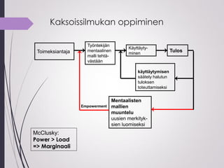 Kaksoissilmukan oppiminen
Toimeksiantaja
Työntekijän
mentaalinen
malli tehtä-
västään
Käyttäyty-
minen
Tulos
käyttäytymisen
säätely halutun
tuloksen
toteuttamiseksi
Mentaalisten
mallien
muuntelu
uusien merkityk-
sien luomiseksi
Empowerment
McClusky:
Power > Load
=> Marginaali
 