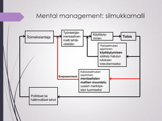 Mental management: silmukkamalli
Toimeksiantaja
Työntekijän
mentaalinen
malli tehtä-
västään
Käyttäyty-
minen
Tulos
Ykkössilmukan
oppiminen:
käyttäytymisen
säätely halutun
tuloksen
toteuttamiseksi
Kaksoissilmukan
oppiminen:
mentaalisten
mallien muuntelu
uusien merkityk-
sien luomiseksi
Poliittiset tai
hallinnolliset tahot
Empowerment
 