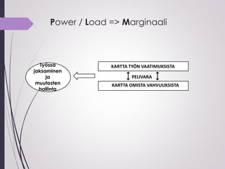 Power / Load => Marginaali
Työssä
jaksaminen
ja
muutosten
hallinta
KARTTA TYÖN VAATIMUKSISTA
KARTTA OMISTA VAHVUUKSISTA
PELIVARA
 
