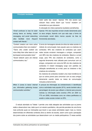 Principais resultados                                       Dados


                                         maior parte das vezes”. Apenas 10% dos jovens que
                                         colocam fotos online dizem que “nunca” recebem um
                                         comentário ao que colocaram.
                                         A colocação de vídeos apresenta resultados semelhantes.
“Email continues to lose its luster      Apenas 14% dos inquiridos enviam emails diariamente para
among teens as texting, instant          os seus amigos, fazendo com que esta seja a forma de
messaging, and social networking         comunicação social diária menos popular da lista de
sites    facilitate   more   frequent    ferramentas abordadas.
contact with friends.”
“Content creators are more active        O envio de mensagens através de sítios de redes sociais é o
communicators than non-creators”         método de comunicação mais popular para os criadores de
“Teens who create content are            conteúdos. 94% dos criadores de conteúdos que usam
more likely than other teens to use      redes sociais enviaram mensagens a amigos, comparado
text-based communication tools.”         com 86% dos não criadores de conteúdos. Mesmo o e-mail
“Social network users are intense        surge, para 79% dos criadores de conteúdos, como a
communicators, too.”                     segunda ferramenta mais utilizada para comunicar com os
                                         amigos, comparado com cerca de 56% de não criadores de
                                         conteúdos O instant messaging surge com padrões de
                                         utilização semelhantes ao e-mail, para os criadores e não
                                         criadores de conteúdos.
                                         Os criadores de conteúdos revelam uma maior tendência do
                                         que os outros jovens para comunicar com os seus amigos
                                         diariamente usando todos os meios de comunicação
                                         indicados anteriormente.
When it comes to teens’ internet         A procura de informação de entretenimento é identificada
use, information gathering trumps        como a actividade mais popular (81%), sendo também alta a
communication activities.”               percentagem de jovens que utilizam a internet para procurar
                                         notícias ou informação sobre eventos (76% em 2004 vs.
                                         77% em 2006). Actividades como ver vídeos partilhados ou
                                         aceder a redes sociais rondam os 55%.



    O estudo abordado na Tabela 1 permite uma visão alargada das actividades que os jovens
estão a desenvolver mas, dado que é um estudo quantitativo, não permite perceber de uma forma
mais profunda quais as motivações que levam a que essas actividades sejam mais ou menos
desenvolvidas em diferentes contextos (fora ou dentro da escola), assim como qual a percepção
dos jovens sobre as actividades que desenvolvem com os media participativos. É nesse sentido




Implicações das práticas participativas nas aprendizagens                                        21
 