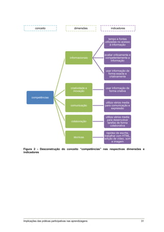 conceito                           dimensões           indicadores


                                                                tempo e fontes
                                                            utilizadas no acesso
                                                                 à informação


                                                            avaliar criticamente e
                                         informacionais      competentemente a
                                                                 informação


                                                             usar informação de
                                                               forma exacta e
                                                                criativamente



                                          criatividade e     usar informação de
                                            inovação           forma criativa

       competências
                                                            utiliza vários media
                                          comunicação       para comunicação e
                                                                  expressão


                                                             utiliza vários media
                                                              para desenvolver
                                          colaboração
                                                              tarefas de forma
                                                                  colaborativa

                                                              rapidez de escrita,
                                                            trabalhar com HTML,
                                            técnicas
                                                            edição de vídeo, som
                                                                  e imagem

Figura 2 - Desconstrução do conceito “competências” nas respectivas dimensões e
indicadores




Implicações das práticas participativas nas aprendizagens                            31
 