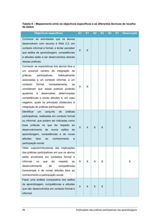 Tabela 4 – Mapeamento entre os objectivos específicos e as diferentes técnicas de recolha
de dados

              Objectivos específicos                     Q1      E1    Q2     E2     Q3     E3     Observação

Conhecer as actividades que os alunos
desenvolvem com recurso à Web 2.0, em
contexto informal e formal, e tentar perceber
                                                          X      X                                       X
que estilos de aprendizagem, competências
e atitudes estão a ser desenvolvidos através
dessas práticas;
Conhecer as expectativas dos alunos face a
um possível cenário de integração de
práticas       participativas,         habitualmente
associadas a um contexto informal, a um
contexto       formal,        nomeadamente,        se
                                                          X      X
consideram que essas práticas poderão
ajudá-los      a      desenvolver      determinadas
competências e novas atitudes e, em caso
negativo, quais os principais obstáculos à
integração de práticas participativas.
Identificar     um       conjunto      de    práticas
participativas, realizadas em contexto formal
ou informal, que podem ser indicadas como
boas práticas no que diz respeito ao
                                                          X      X      X      X                         X
desenvolvimento          de    novos     estilos   de
aprendizagem, competências e de novas
atitudes       face      ao        conhecimento     e
participação social.
Obter outputs/indicadores das implicações
das práticas participativas em que os alunos
estão envolvidos em contextos formal e
informal,      no      que     diz     respeito    ao     X      X      X      X                         X
desenvolvimento               de       competências
transversais e de novas atitudes face ao
conhecimento e participação social.
Fazer uma análise comparativa dos estilos
de aprendizagem, competências e atitudes
                                                          X      X      X      X
que são desenvolvidos em contexto formal e
informal.




36                                                      Implicações das práticas participativas nas aprendizagens
 