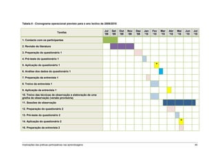 Tabela 8 - Cronograma operacional previsto para o ano lectivo de 2009/2010

                                                                Jul   Set    Out   Nov   Dez   Jan   Fev   Mar   Abr   Mai   Jun   Jul
                                Tarefas
                                                                ‘09   ‘09    ‘09   ‘09   ‘09   ‘10   ‘10   ‘10   ‘10   ‘10   ‘10   ‘10

1. Contacto com os participantes

2. Revisão de literatura

3. Preparação do questionário 1

4. Pré-teste do questionário 1

5. Aplicação do questionário 1                                                                         *
6. Análise dos dados do questionário 1

7. Preparação da entrevista 1

8. Treino da entrevista 1

9. Aplicação da entrevista 1
10. Treino das técnicas de observação e elaboração de uma
grelha de observação (versão provisória)
11. Sessões de observação

12. Preparação do questionário 2

13. Pré-teste do questionário 2

14. Aplicação do questionário 2                                                                                          *
15. Preparação da entrevista 2




Implicações das práticas participativas nas aprendizagens                                                                          45
 