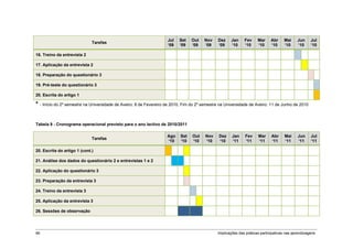Jul   Set    Out   Nov    Dez    Jan     Fev     Mar     Abr    Mai     Jun     Jul
                              Tarefas
                                                                    ‘09   ‘09    ‘09   ‘09    ‘09    ‘10     ‘10     ‘10     ‘10    ‘10     ‘10     ‘10

16. Treino da entrevista 2

17. Aplicação da entrevista 2

18. Preparação do questionário 3

19. Pré-teste do questionário 3

20. Escrita do artigo 1

* - Início do 2º semestre na Universidade de Aveiro: 8 de Fevereiro de 2010, Fim do 2º semestre na Universidade de Aveiro: 11 de Junho de 2010


Tabela 9 - Cronograma operacional previsto para o ano lectivo de 2010/2011

                                                                    Ago    Set   Out    Nov    Dez    Jan     Fev    Mar     Abr     Mai    Jun     Jul
                              Tarefas
                                                                    ‘10    ‘10   ‘10    ‘10    ‘10    ‘11     ‘11    ‘11     ‘11     ‘11    ‘11     ‘11

20. Escrita do artigo 1 (cont.)

21. Análise dos dados do questionário 2 e entrevistas 1 e 2

22. Aplicação do questionário 3

23. Preparação da entrevista 3

24. Treino da entrevista 3

25. Aplicação da entrevista 3

26. Sessões de observação




46                                                                                            Implicações das práticas participativas nas aprendizagens
 
