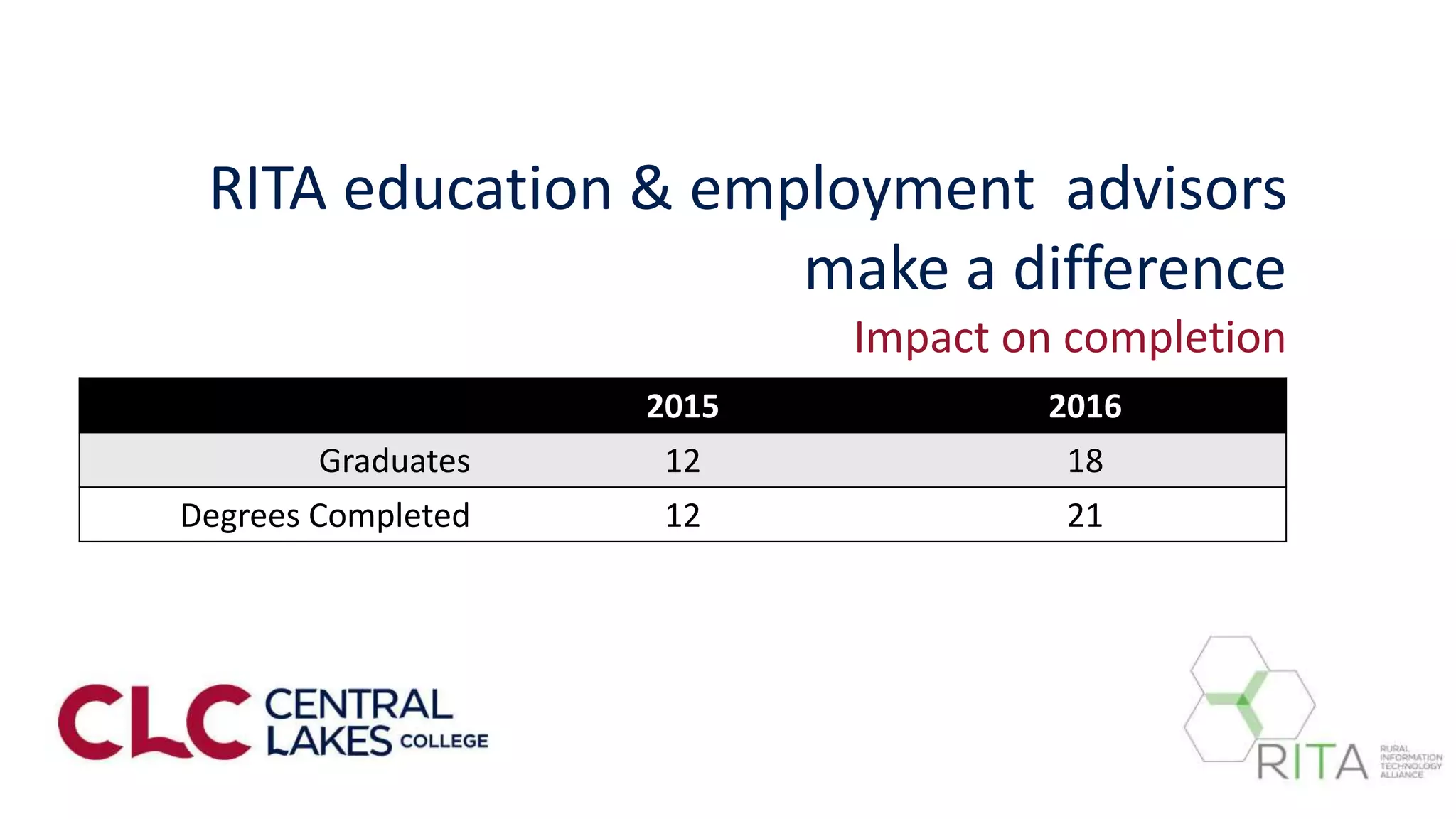 2015 2016
Graduates 12 18
Degrees Completed 12 21
RITA education & employment advisors
make a difference
Impact on completion
 