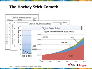 Slide 5 Copyright © 2012 MarkLogic® Corporation. All rights reserved.
Online Ad Revenue
Digital Music Revenue
The Hockey Stick Cometh
Digital Book Sales
 