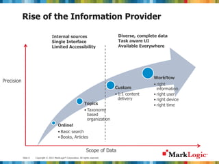 Slide 6 Copyright © 2012 MarkLogic® Corporation. All rights reserved.
Rise of the Information Provider
Online!
• Basic search
• Books, Articles
Topics
• Taxonomy
based
organization
Custom
• 1:1 content
delivery
Workflow
• right
information
• right user
• right device
• right time
Precision
Internal sources
Single Interface
Limited Accessibility
Diverse, complete data
Task aware UI
Available Everywhere
Scope of Data
 