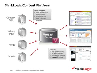 Slide 8 Copyright © 2012 MarkLogic® Corporation. All rights reserved.
MarkLogic Content Platform
Load content
• as-is – raw data
and content
• From multiple,
ever changing
sources
Deliver
• the right content
• to the right user
• in the right format
• IN REAL TIME
Industry
Data
Company
Data
Filings
Reports
 
