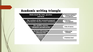 RI Techniques of Academic Writing Prof. Oyedokun.pptx