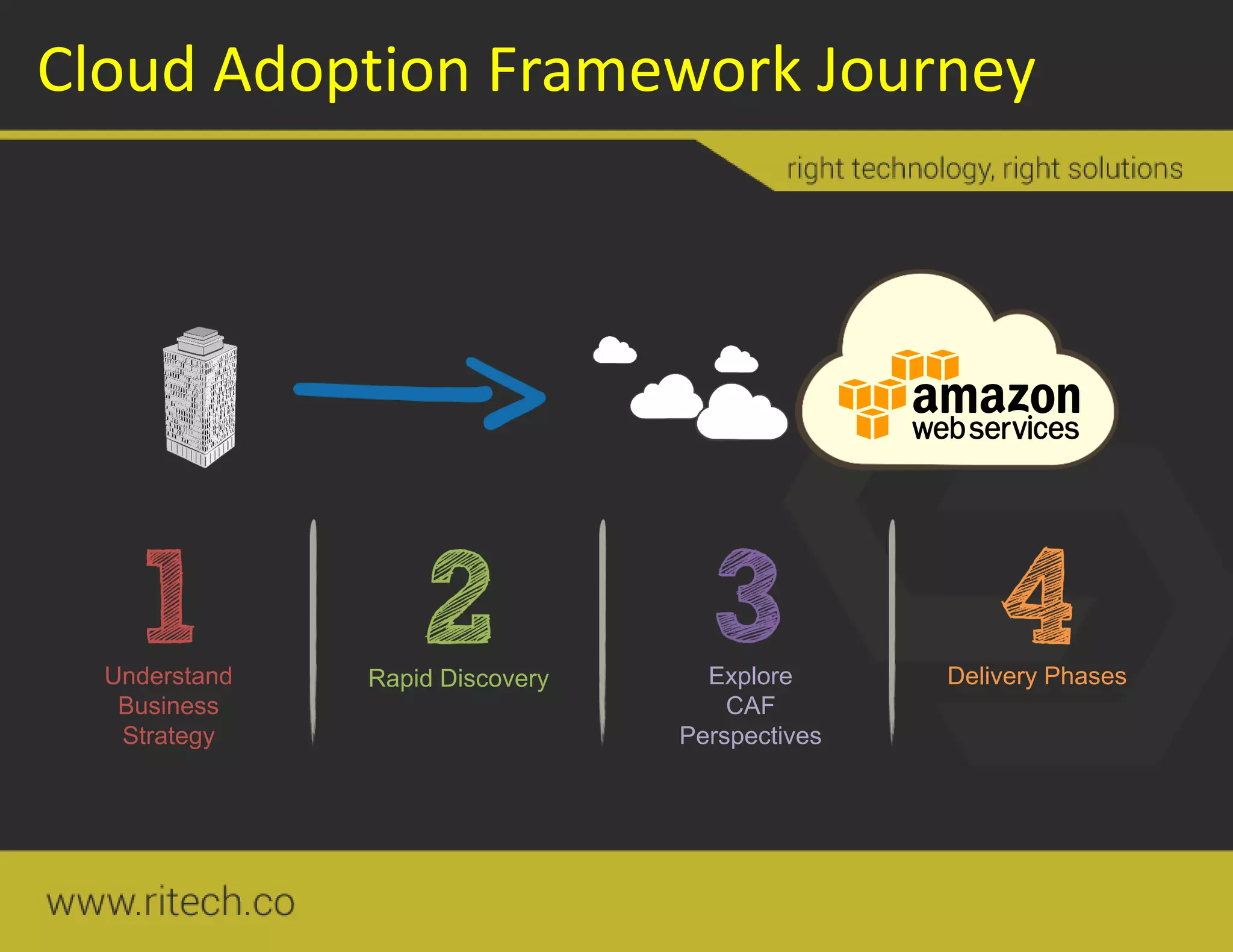 Cloud Adoption Framework Journey
Understand
Business
Strategy
Explore
CAF
Perspectives
Rapid Discovery Delivery Phases
 