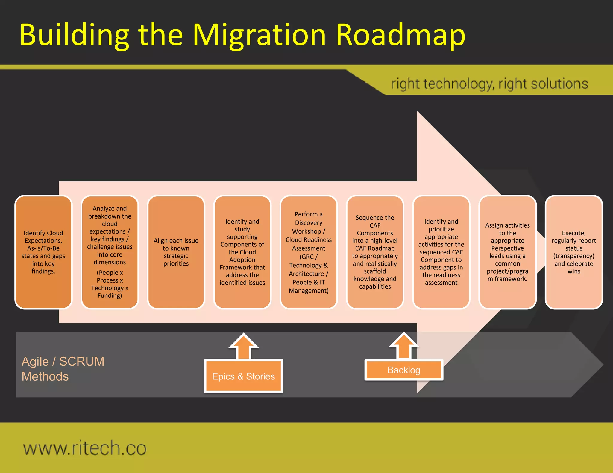 Building the Migration Roadmap
Identify Cloud
Expectations,
As-Is/To-Be
states and gaps
into key
findings.
Analyze and
breakdown the
cloud
expectations /
key findings /
challenge issues
into core
dimensions
(People x
Process x
Technology x
Funding)
Align each issue
to known
strategic
priorities
Identify and
study
supporting
Components of
the Cloud
Adoption
Framework that
address the
identified issues
Perform a
Discovery
Workshop /
Cloud Readiness
Assessment
(GRC /
Technology &
Architecture /
People & IT
Management)
Sequence the
CAF
Components
into a high-level
CAF Roadmap
to appropriately
and realistically
scaffold
knowledge and
capabilities
Identify and
prioritize
appropriate
activities for the
sequenced CAF
Component to
address gaps in
the readiness
assessment
Assign activities
to the
appropriate
Perspective
leads using a
common
project/progra
m framework.
Execute,
regularly report
status
(transparency)
and celebrate
wins
Agile / SCRUM
Methods Epics & Stories
Backlog
 