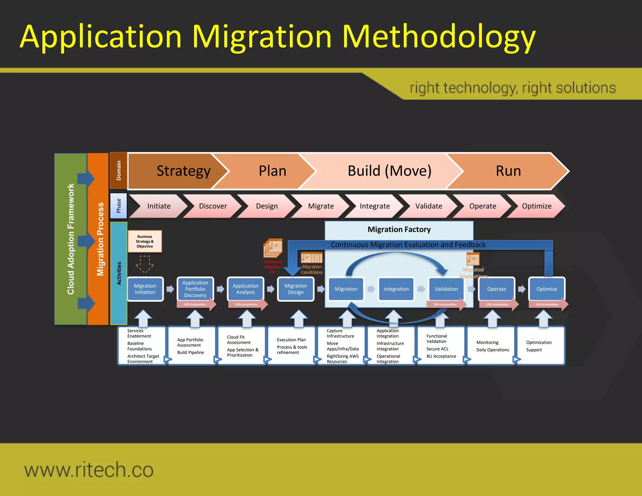 Application Migration Methodology
Migration Factory
Strategy Plan Build (Move) Run
DomainPhase
MigrationProcess
CloudAdoptionFramework
Initiate Discover Design Migrate Integrate Validate Operate Optimize
Migration
Initiation
Application
Portfolio
Discovery
Application
Analysis
Migration
Design
Migration Integration Validation Operate Optimize
Services
Enablement
Baseline
Foundations
Architect Target
Environment
App Portfolio
Assessment
Build Pipeline
Cloud Fit
Assessment
App Selection &
Prioritization
Execution Plan
Process & tools
refinement
Capture
Infrastructure
Move
Apps/Infra/Data
RightSizing AWS
Resources
Application
Integration
Infrastructure
Integration
Operational
Integration
Functional
Validation
Secure ACL
BU Acceptance
Monitoring
Daily Operations
Optimization
Support
50% Automation 50% Automation 30% Automation 50% Automation 50% Automation
Continuous Migration Evaluation and Feedback
Prioritized
Migration
List
Business
Strategy &
Objective
Activities
 
