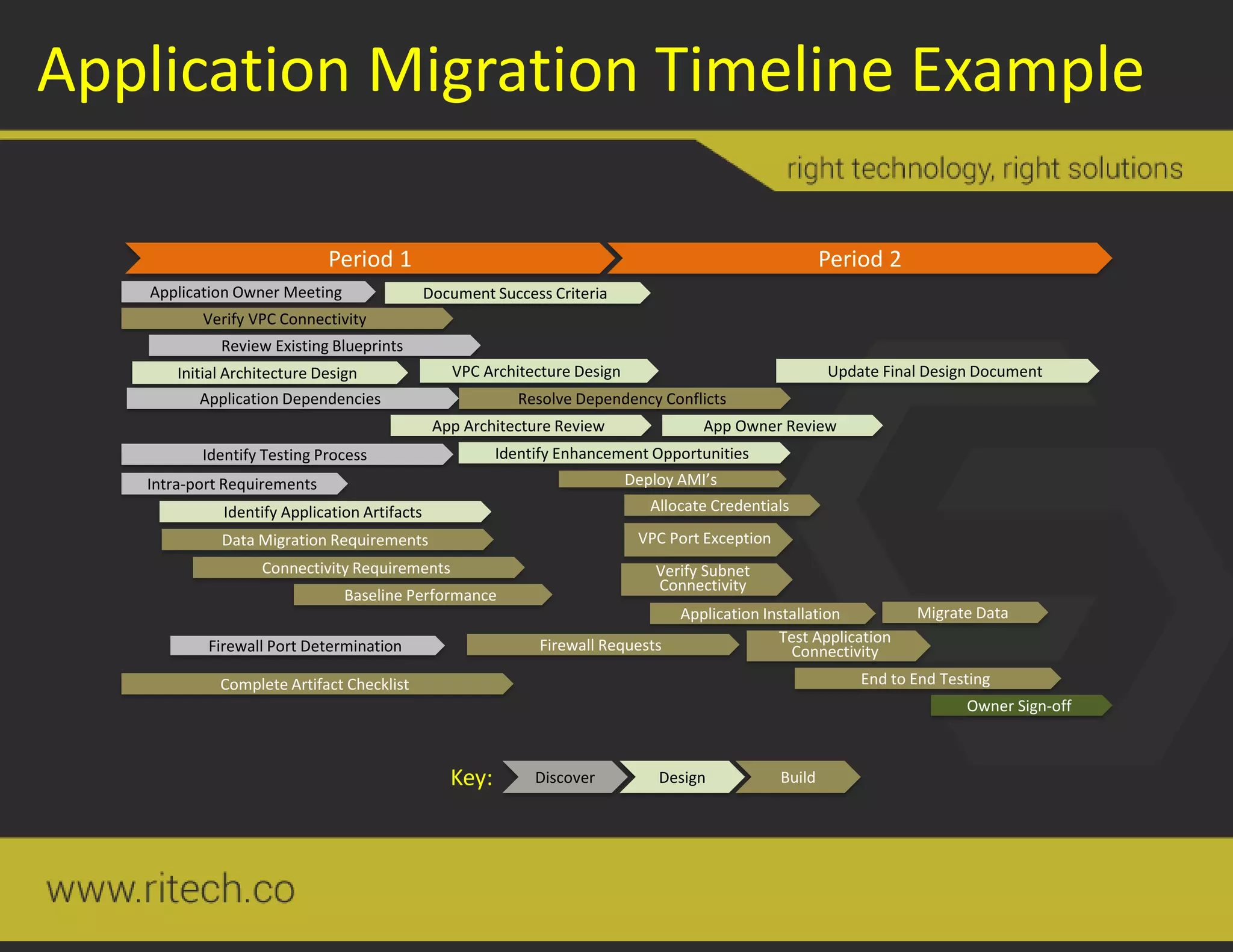 Application Migration Timeline Example
Application Owner Meeting
Connectivity Requirements
Data Migration Requirements
Identify Application Artifacts
Document Success Criteria
Identify Testing Process
Resolve Dependency ConflictsApplication Dependencies
Review Existing Blueprints
Verify VPC Connectivity
Complete Artifact Checklist
Firewall RequestsFirewall Port Determination
Intra-port Requirements
Period 1 Period 2
Initial Architecture Design
Application Installation
VPC Port Exception
Allocate Credentials
Verify Subnet
Connectivity
Deploy AMI’s
App Owner ReviewApp Architecture Review
VPC Architecture Design
Identify Enhancement Opportunities
Test Application
Connectivity
Migrate Data
End to End Testing
Owner Sign-off
Update Final Design Document
Baseline Performance
Discover Design BuildKey:
 