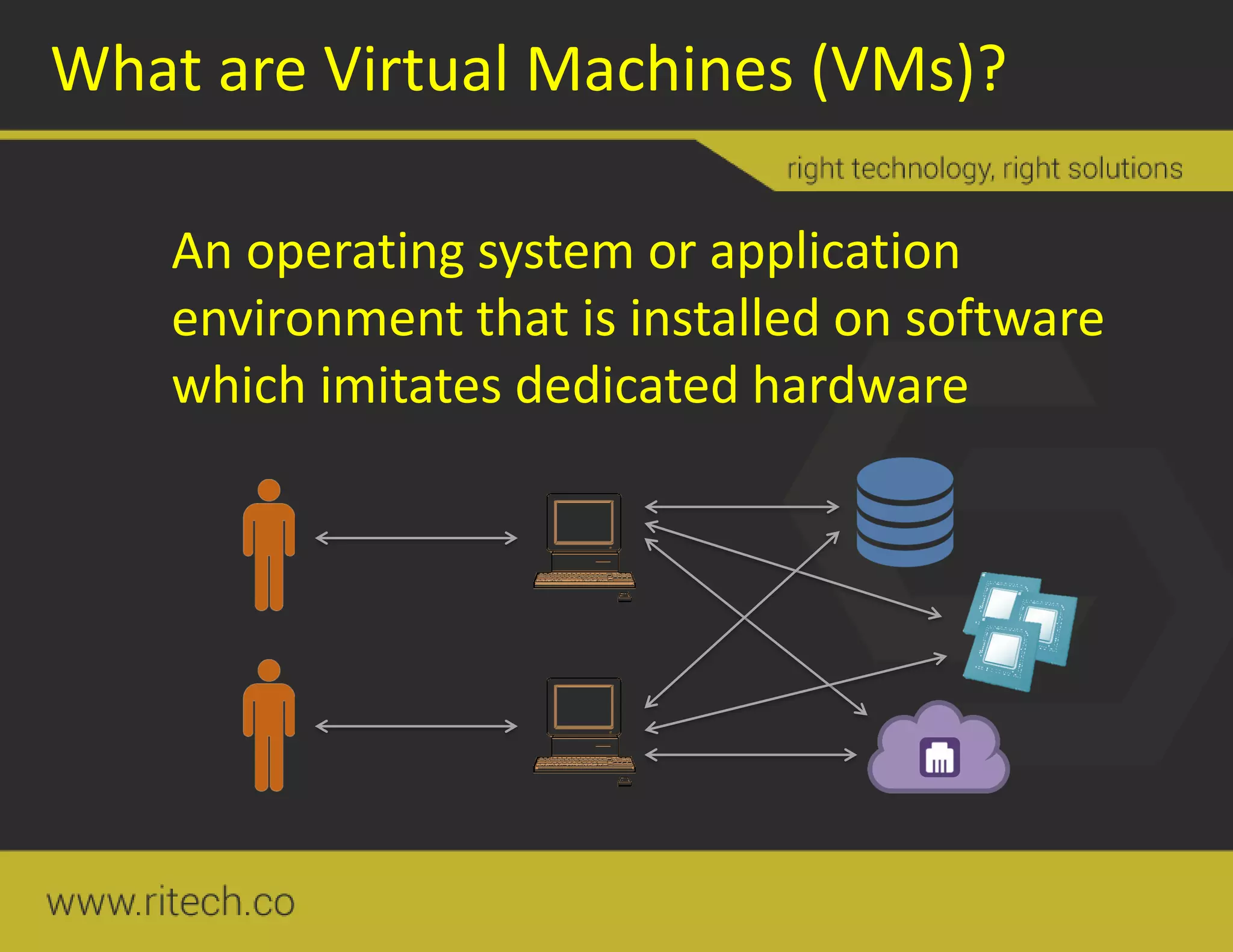 What are Virtual Machines (VMs)?
An operating system or application
environment that is installed on software
which imitates dedicated hardware
 