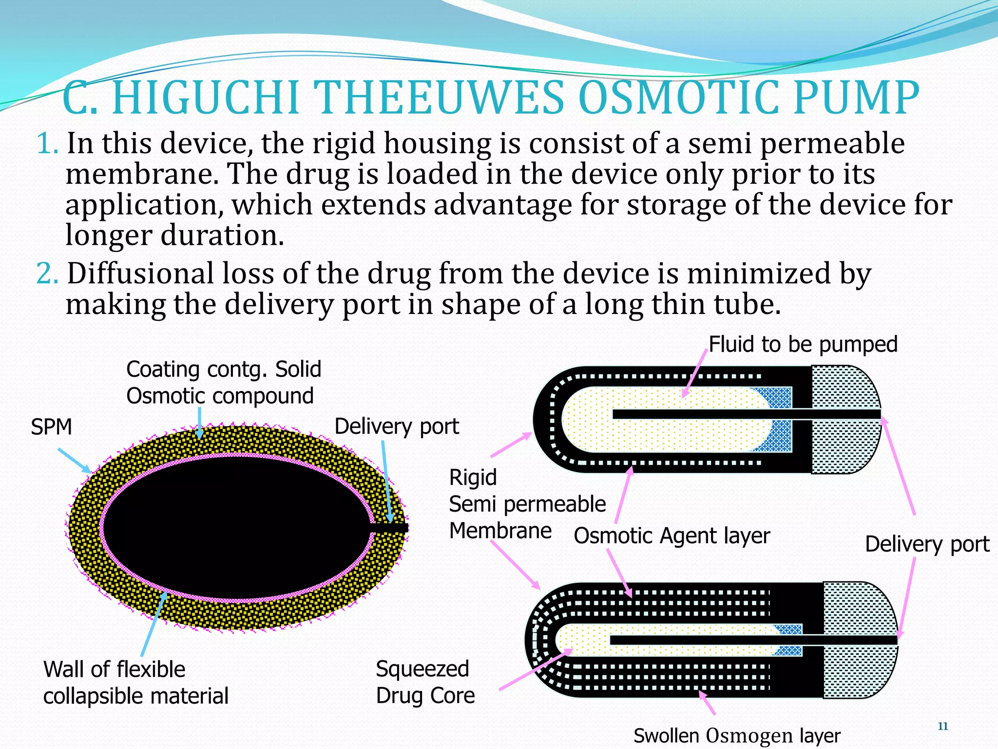 OSMOTIC DRUG DELIVERY SYSTEM