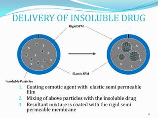 DELIVERY OF INSOLUBLE DRUG
1. Coating osmotic agent with elastic semi permeable
film
2. Mixing of above particles with the insoluble drug
3. Resultant mixture is coated with the rigid semi
permeable membrane
x
x
x
x
x
x
x
x
x
x
x
x
x
x
Elastic SPM
Rigid SPM
Insoluble Particles
16
 