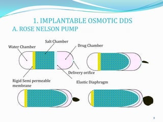 1. IMPLANTABLE OSMOTIC DDS
A. ROSE NELSON PUMP
Drug Chamber
Elastic Diaphragm
Salt Chamber
Rigid Semi permeable
membrane
Water Chamber
Delivery orifice
8
 