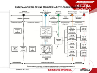 ESQUEMA GENERAL DE UNA RED INTERNA DE TELECOMUNICACIONES
• PRESENTACION
Referencia NTC 5797
 