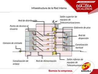 Infraestructura de la Red Interna
Red de distribución
Gabinete de piso
Salón superior de
equipos de
Telecomunicaciones
Red de
dispersión
Canalización
Vertical
Salón inferior de
equipos de
Telecomunicaciones
Punto de Acceso al
Usuario
Cámara de entrada
Red de AlimentaciónCanalización de
enlace
 