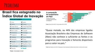 Fontes: Brasil (2014)-MCTIC/ Outros países (2015)-OCDE
Problema
Brasil fica estagnado no
Índice Global de Inovação
Fonte: Universidade Cornell
Fonte:https://startupi.com.br/2013/10/pesquisa-44-das-empresas-de-software-desconhecem-incentivos-de-inovacao/
“Quase metade, ou 44% das empresas ligadas
Associação Brasileira das Empresas de Software
(Abes) não conhece o suficiente as fontes e os
programas para inovação e fomento disponíveis
para o setor no país.”
 